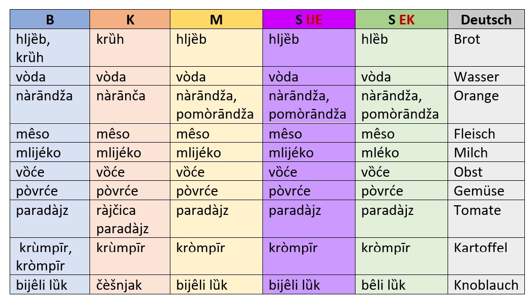Aus eins mach vier: Lehrmittel BKMS (Bosnisch/Kroatisch/Montenegrinisch/Serbisch